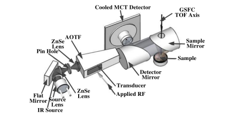 福晶科技 | 聲光可調(diào)諧濾波器及其應用(二):聲光可調(diào)諧濾波器的優(yōu)勢和應用【連載】